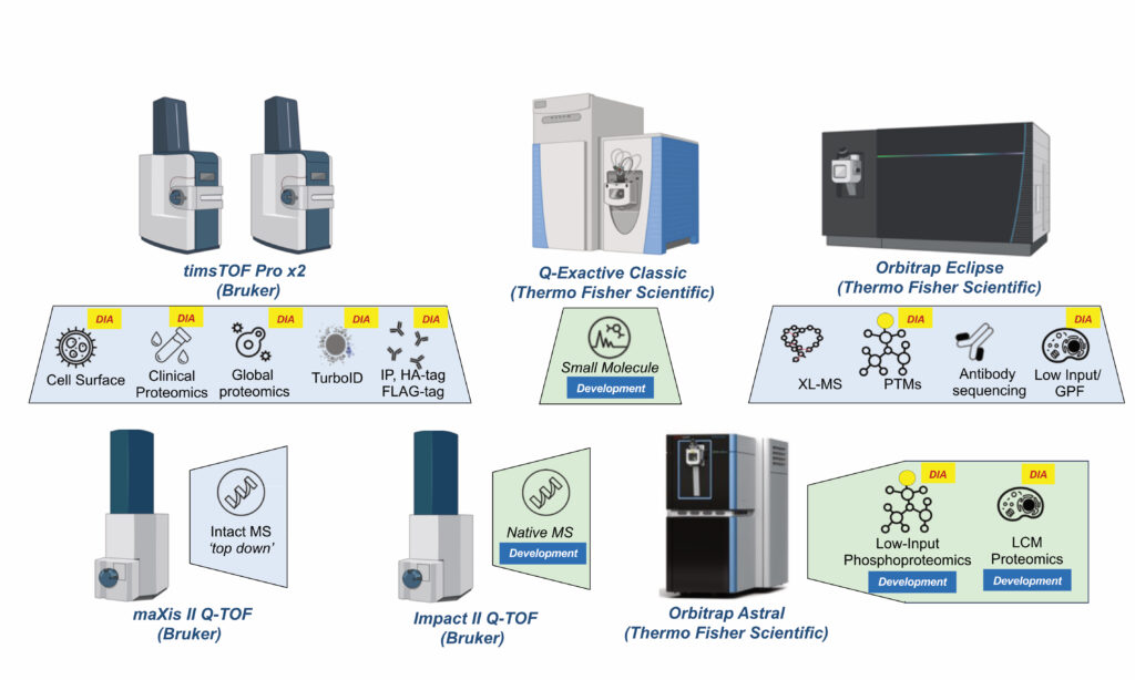 Proteomics instruments